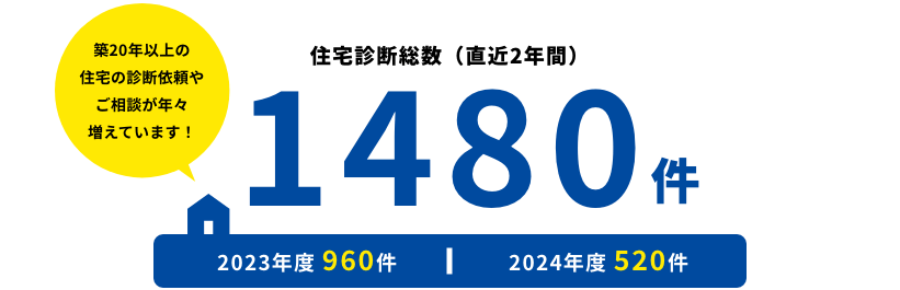 住宅診断総数1480件