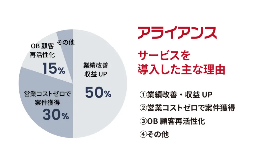 アライアンスサービスの導入動機