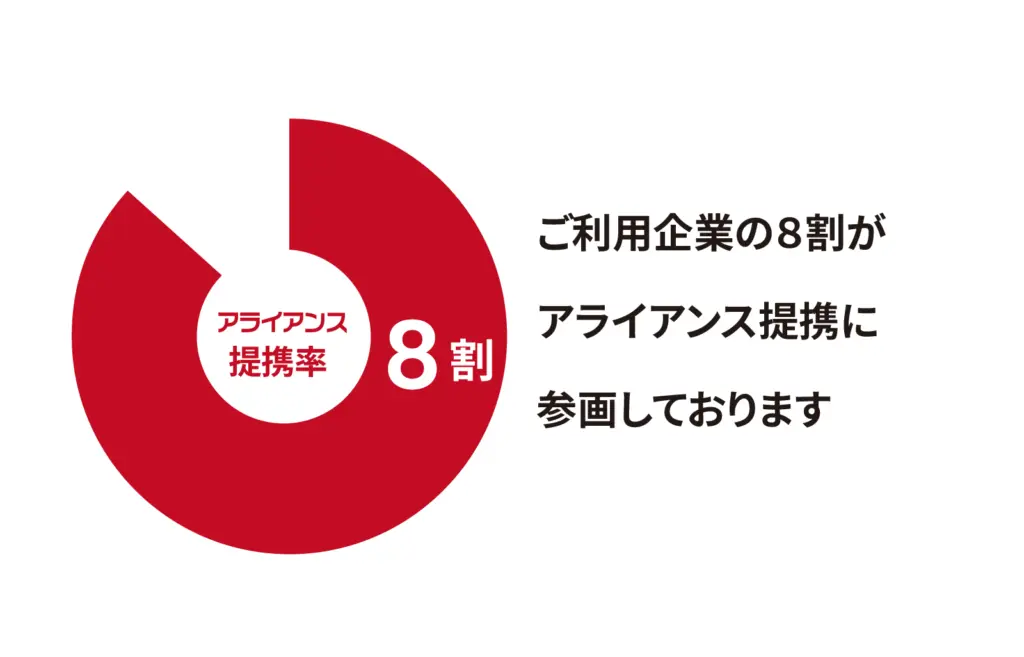 ご利用企業様の8割がアライアンス提携に参画