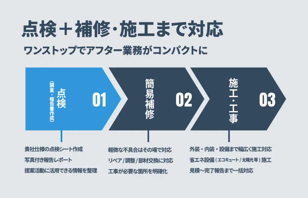 点検＋補修・施工までワンストップ！アフター業務をコンパクト化