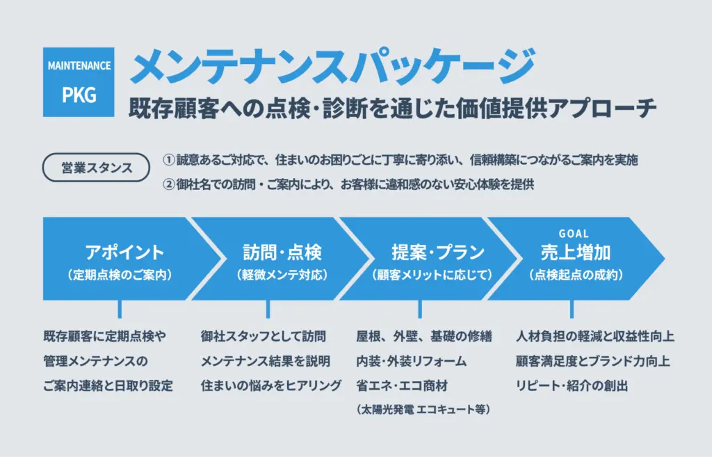 既存顧客への点検・診断を通じた価値提供アプローチ（メンテナンスパッケージ）